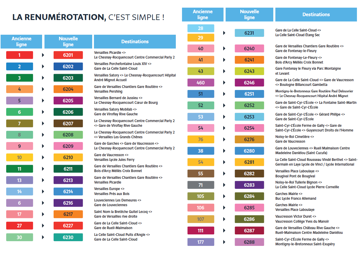 Tableau de correspondance des numéros de lignes