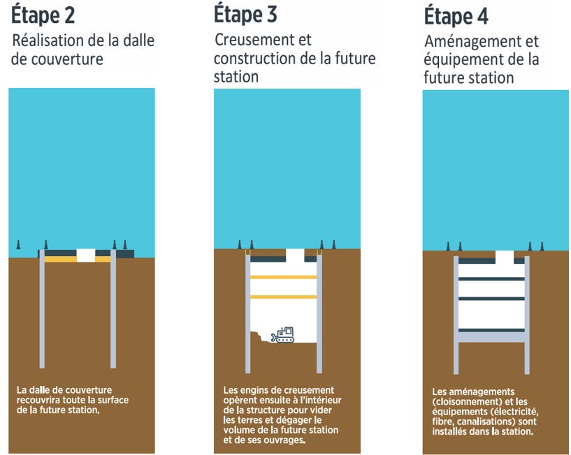 Méthode travaux en taupe