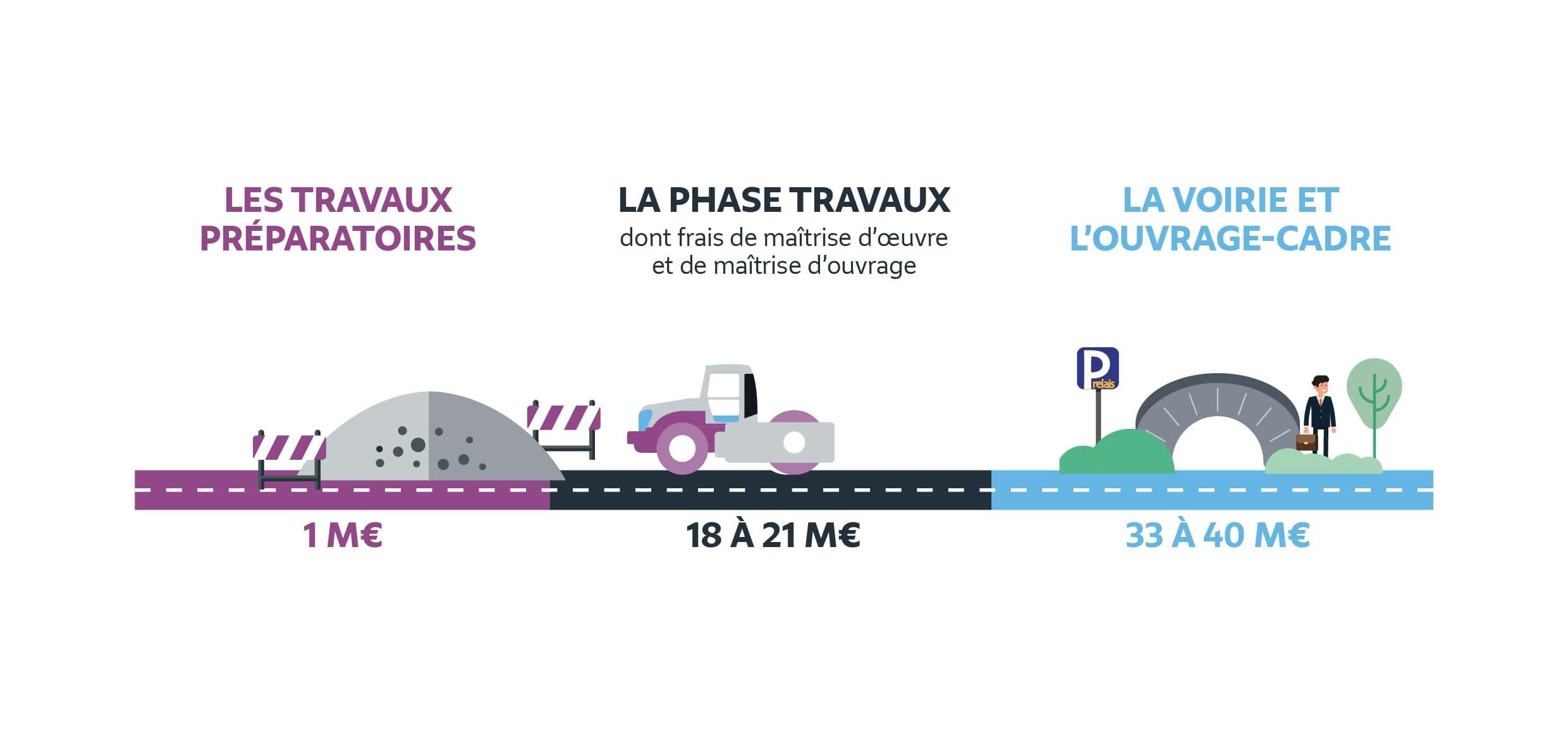 Preparatory works: €1 million - Works (including project management and project management costs): €18 to €21 million - Roads and framework works: €33 to €40 million