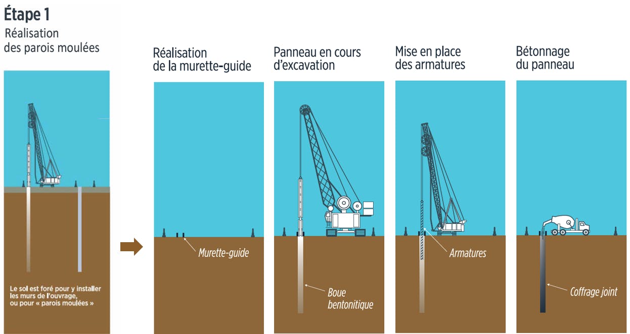 Méthode travaux en taupe