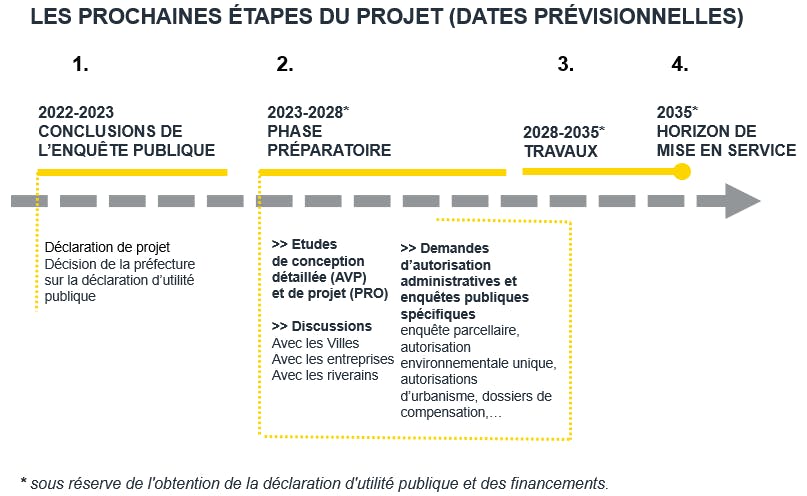 Les prochaines étapes du projet