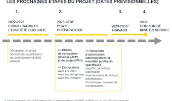 Les prochaines étapes du projet