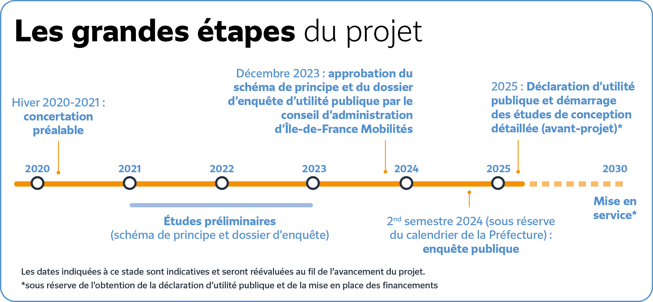 Identificação visual das principais etapas do projeto