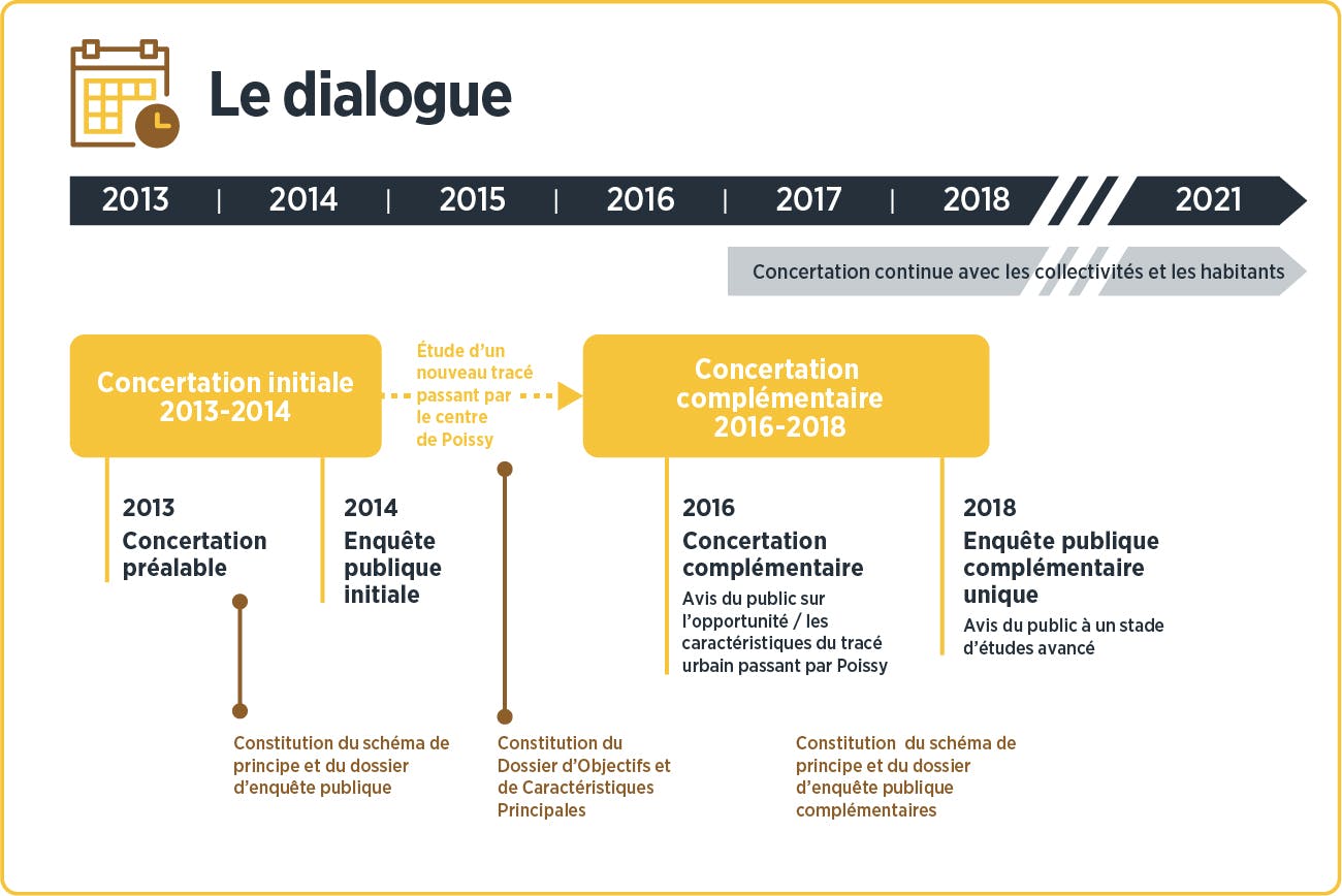 Calendrier des étapes de concertation et d'enquête publique