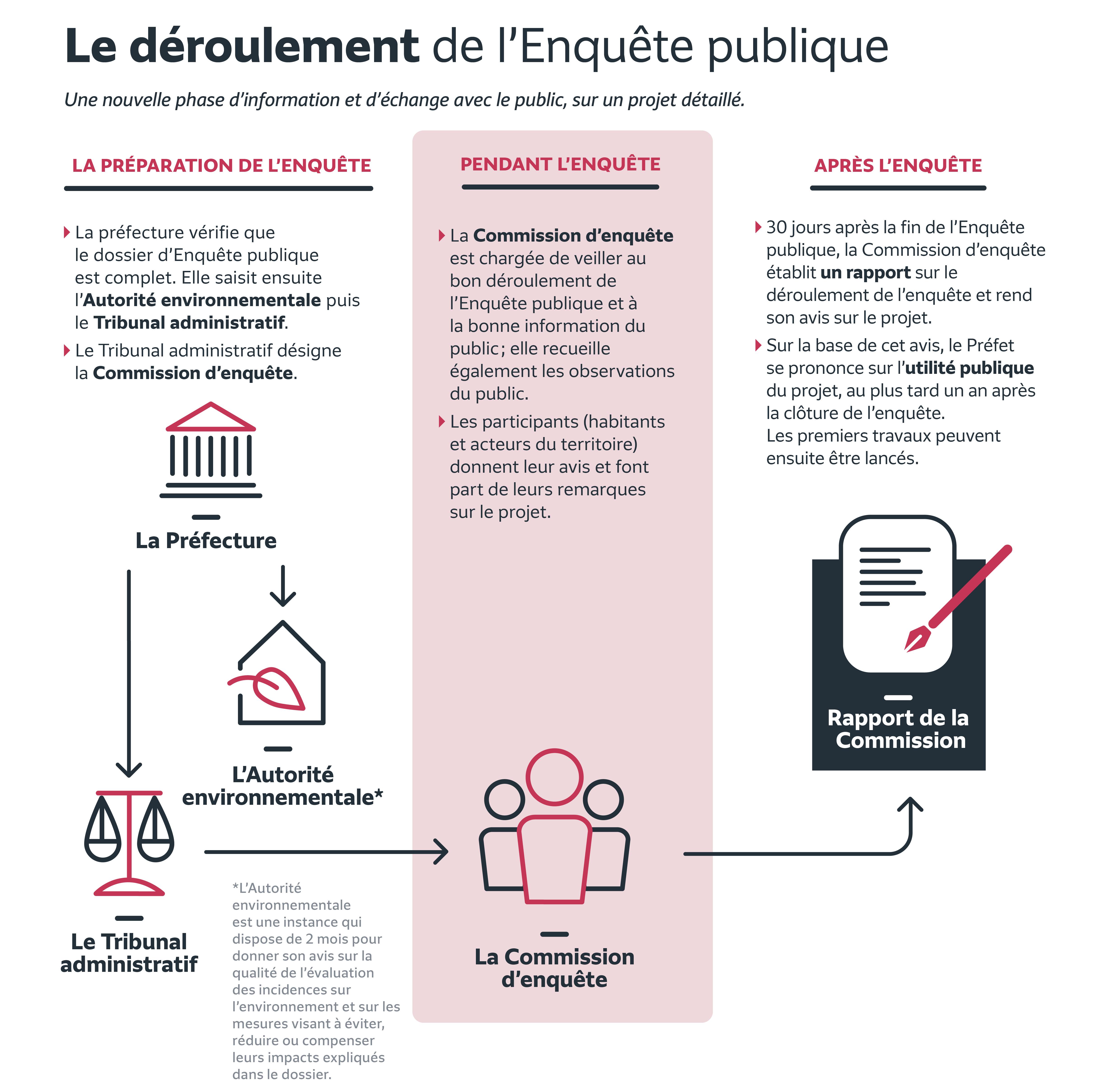 Diagram of the progress of the public interest inquiry on the redevelopment of the Noisy-le-Sec station hub