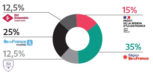 Répartition du financement des études préliminaires du projet
