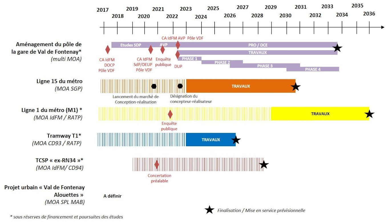 Calendario para la finalización del centro de la estación Val-de-Fontenay y los proyectos relacionados