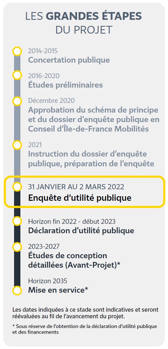 Les grandes étapes du projet