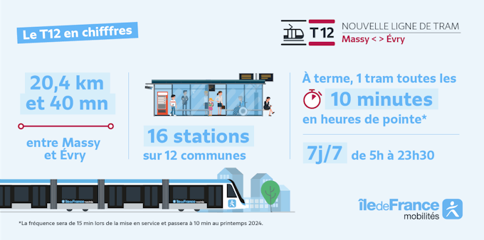Le T12 c'es, 20,4 km et 40 min entre Massy et Évry. 16 stations sur 12 communes, 1 tram toutes les 10 minutes en heures de pointe (d'abord 15 min puis 10 min a partir de 2024). Une ligne disponible 7j/7 de 5h à 23h30.
