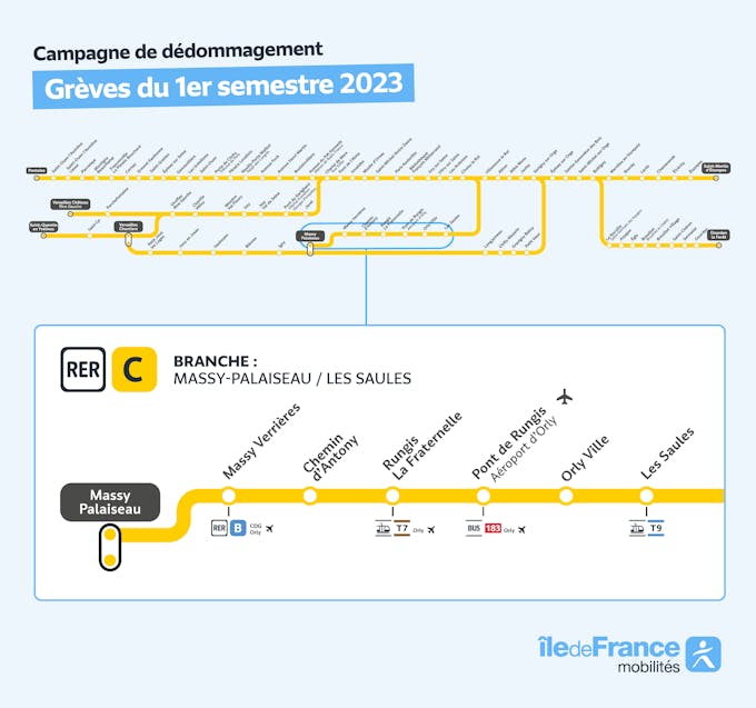Infografía que representa el ramal del RER C afectado por la campaña de reembolso aquí entre las paradas de Massy, Palaiseau y Les Saules.