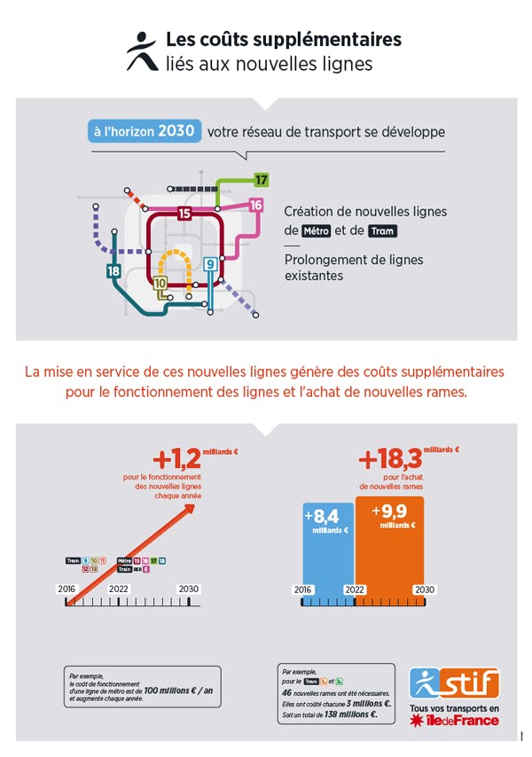 Infographie sur le coûts supplémentaires liés aux nouvelles lignes (description ci-après)
