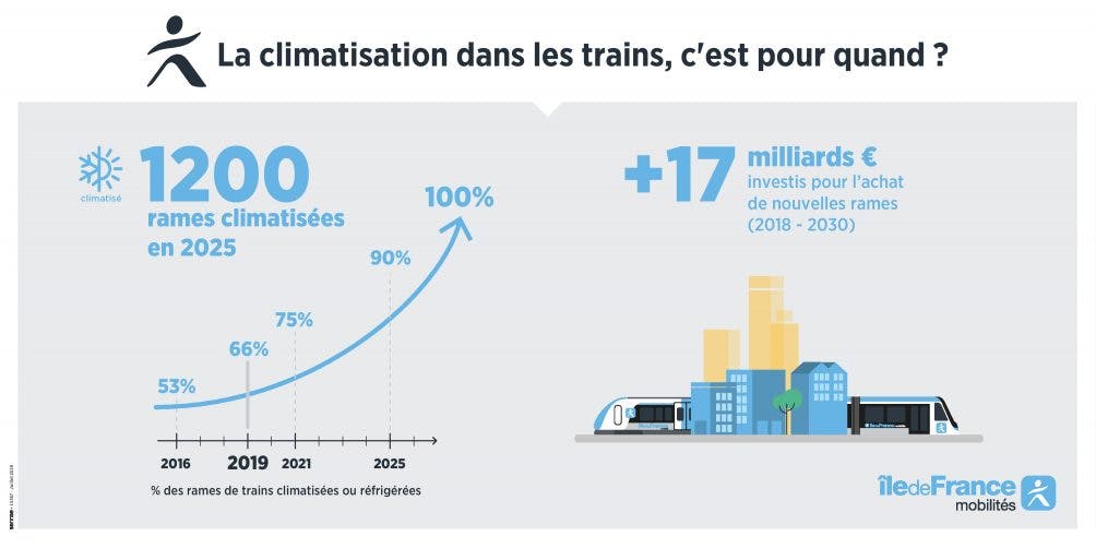 Infographie : Chiffres sur la climatisation des Trains