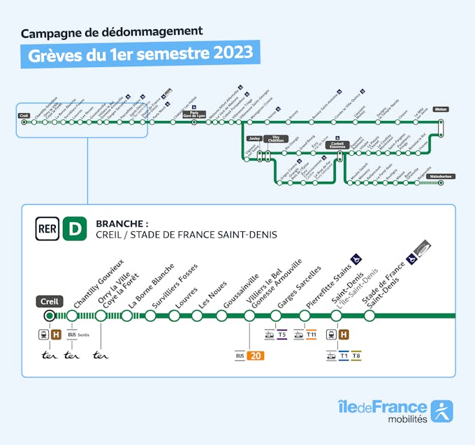 Infografía que representa la sucursal del RER D afectada por la campaña de reembolso aquí entre Creil y Stade de France Saint-Denis.