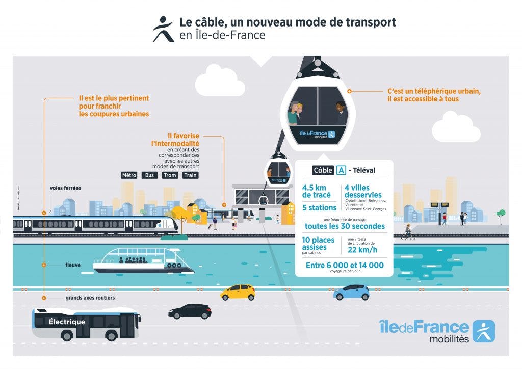 Infographie : Perspective sur le passage du Câble A-Téléval en Île-de-France