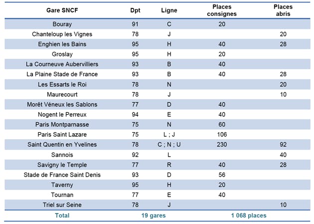 Tableau : Chiffres clés sur l'emplacement des Véligos