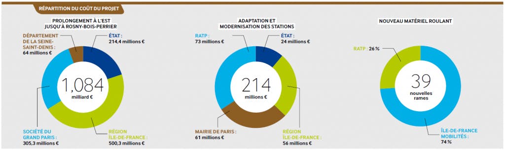 Infographie : Répartition du coût du projet