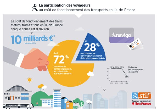 Infographie : Participation des voyageurs aux coût de fonctionnement des transports (description ci-après)