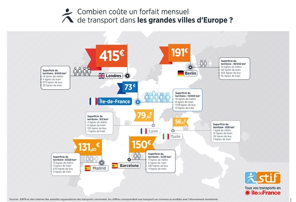 Infographie : Comparaison de forfait mensuel dans les transports en Europe (description ci-après)