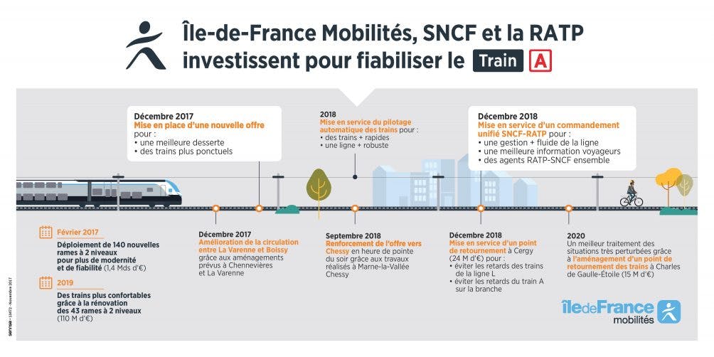 Infographie : Investissement de la SNCF et de la RATP pour fiabiliser le RER A