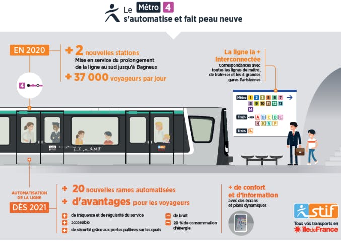 Campagne d'information île-de-France mobilités : Le métro 4 s'automatise et fait peau neuve