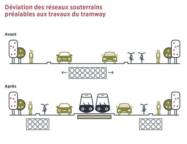 Infographie : Déviation des réseaux souterrains aux travaux du tramway