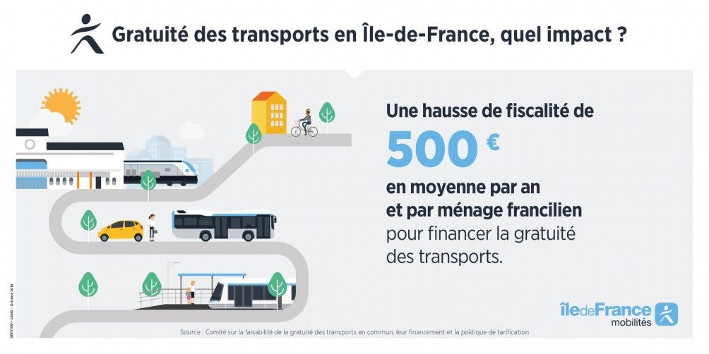 Infographie : La question de la gratuité des transports en commun