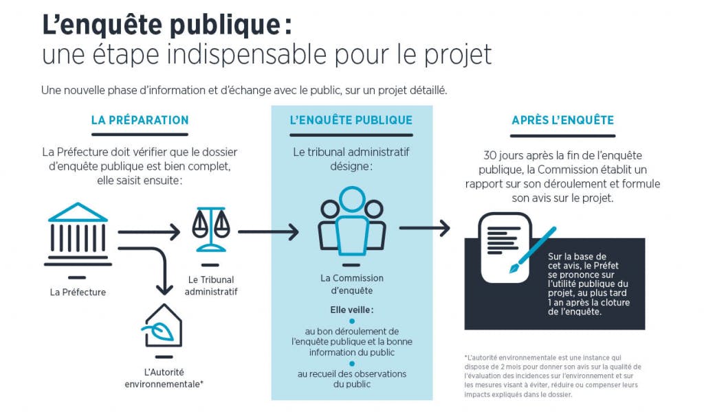 Les temps de l'enquête publique pour le projet câble A