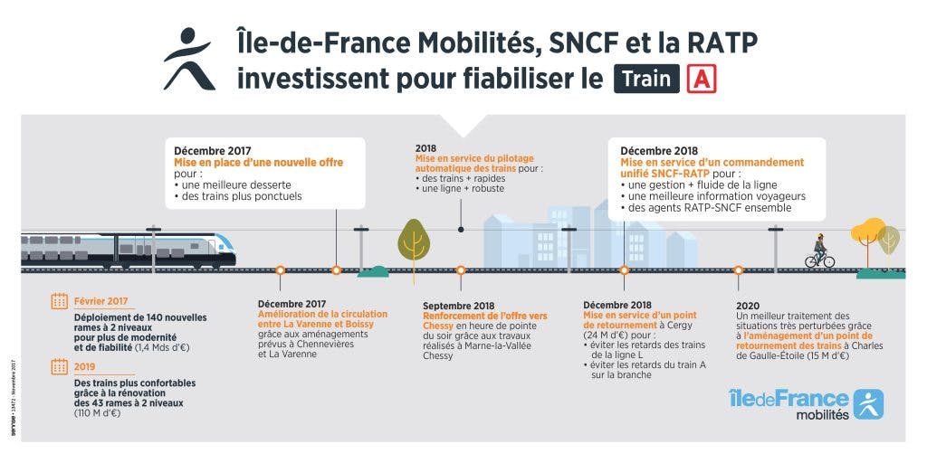 Infographie : île-de-France mobilités, SNCF, RATP investissement pour fiabiliser le train A