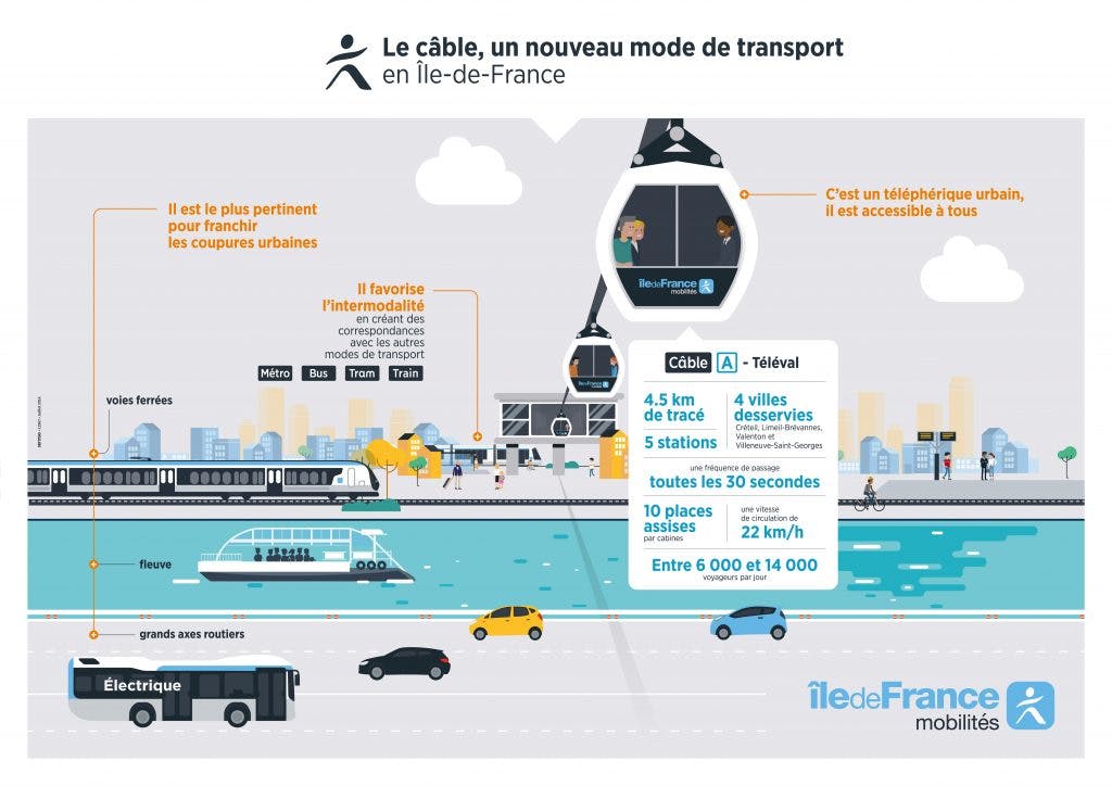 Passage téléphérique urbain en île-de-France