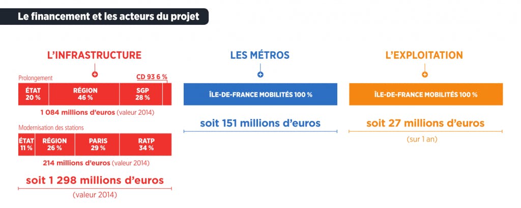 Infographie : Le finacement des acteurs du projet