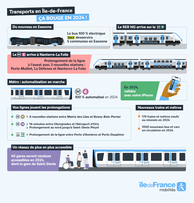Transporte en Île-de-France: ¡las cosas se mueven en 2024! Novedad en Essonne: el autobús Tzen4 100% eléctrico dará servicio a 5 municipios en 2024 El RER E llega a Nanterre-la-Folie: ampliación de la línea hacia el oeste con 3 nuevas estaciones: Porte Maillot, La Défense y Nanterre-La Folie Metro, automatización en movimiento: trenes 100% automatizados en 2024 en la línea 4 del metro Sus líneas se amplían: La línea 11 del metro se amplía con 6 nuevas estaciones entre Mairie des Lilas y Rosny-Bois-Perrier. En la línea 14, se puede llegar al aeropuerto de Orly en 16 minutos desde Olympiades y, hacia el norte, la línea se extiende hasta Saint-Denis Pleyel. En cuanto a la T3b, conectará la Porte d'Asnières y la Porte Dauphine. En 2024, valida con tu iPhone en la estación. Trenes, autobuses y metros nuevos: 170 trenes y metros nuevos o renovados en 2024. 1.000 nuevos autobuses en circulación. Una red cada vez más accesible: en 2024 se podrán acceder a 40 estaciones, incluida la estación de Saint-Denis.
