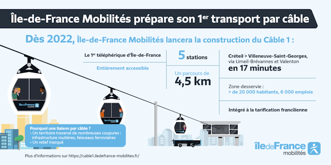 Île-de-France Mobilités prepara su 1er transporte por cable. El cable C1 es el primer teleférico de Île-de-France, será: totalmente accesible, tendrá 5 estaciones, conectará Créteil con Villeneuve-Saint-Georges en 17 minutos a lo largo de 4,5 km, atiende a una zona de + 20.000 habitantes y 6.000 puestos de trabajo. Su billete de transporte está integrado en las tarifas de Île-de-France y costará el mismo precio para un viaje en autobús, tranvía o metro.