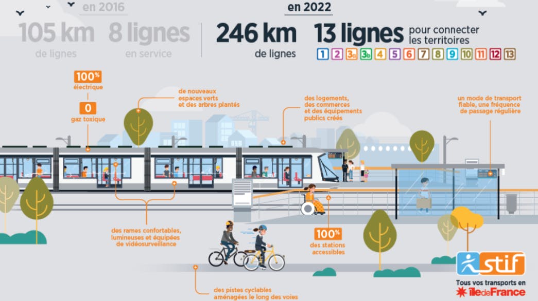 Infographie : Le réseau Tram en île-de-France
