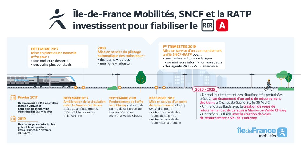 Tout Savoir Sur Le RER A : Un Pilier Des Transports En Commun Amélioration des transports en commun : RER | Île-de-France Mobilités