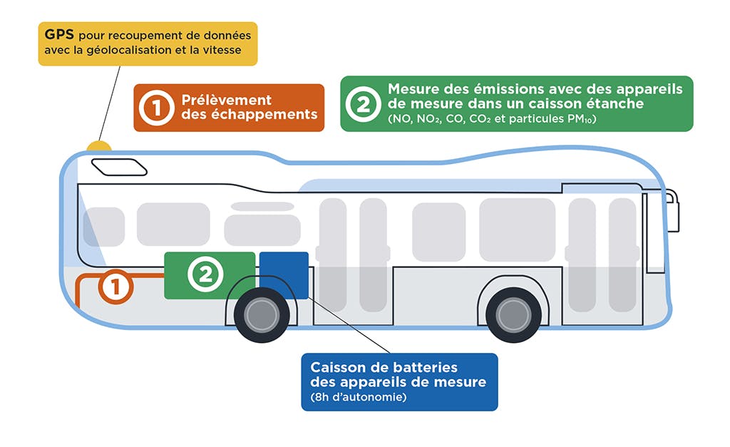 Infographie détaillant les fonctionnalités permettant de mesurer l'impact des bus sur la qualité de l'air