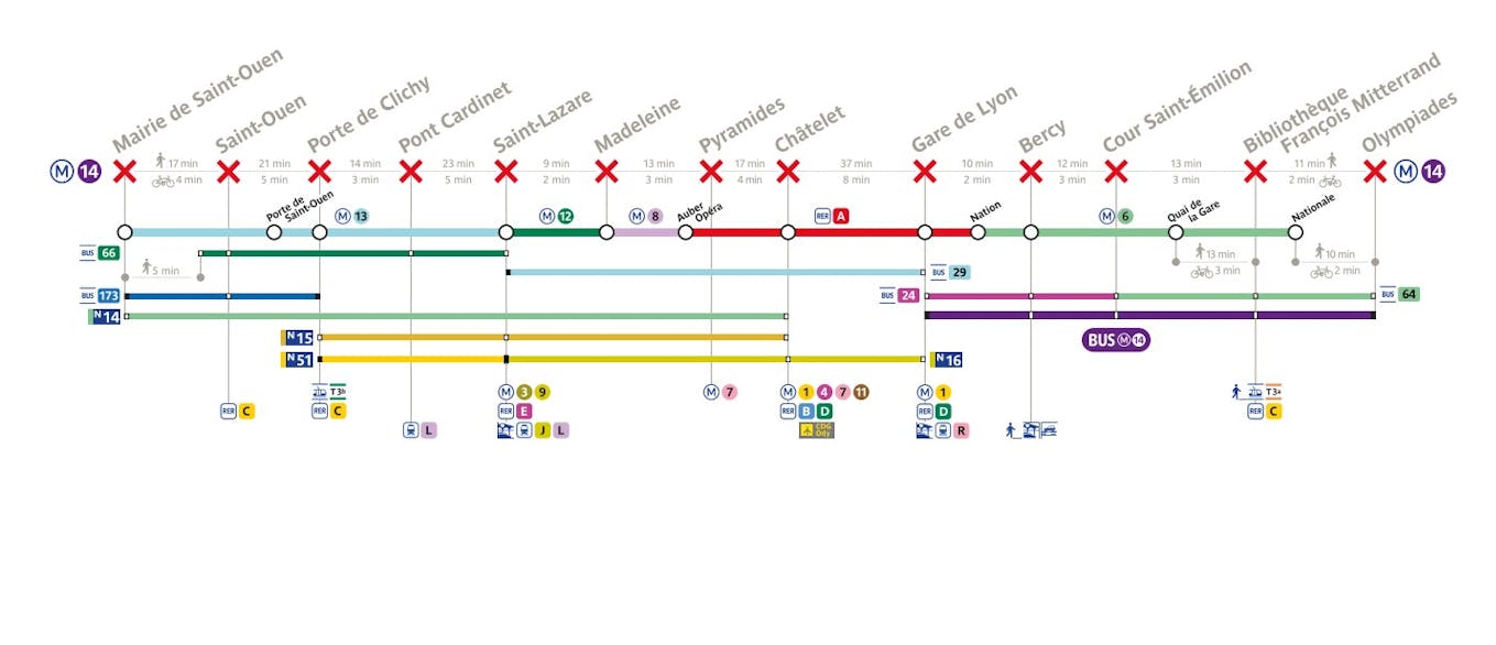 Travaux d'été 2023 sur la ligne de métro 14