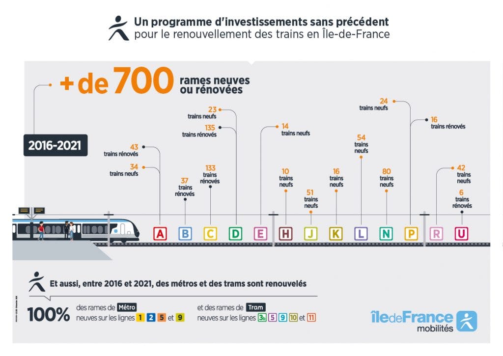 Infographie : Plan des investissements pour le renouvellement des Trains en Île-de-France