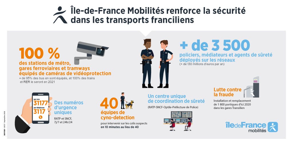 Infographie : Mesures de sécurité dans les transports franciliens
