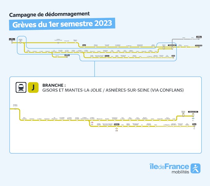Infografía que representa el ramal de la línea J afectado por la campaña de reembolso entre Gisors y Mantes-la-Jolie y Asnières-sur-Seine (Via Conflans).