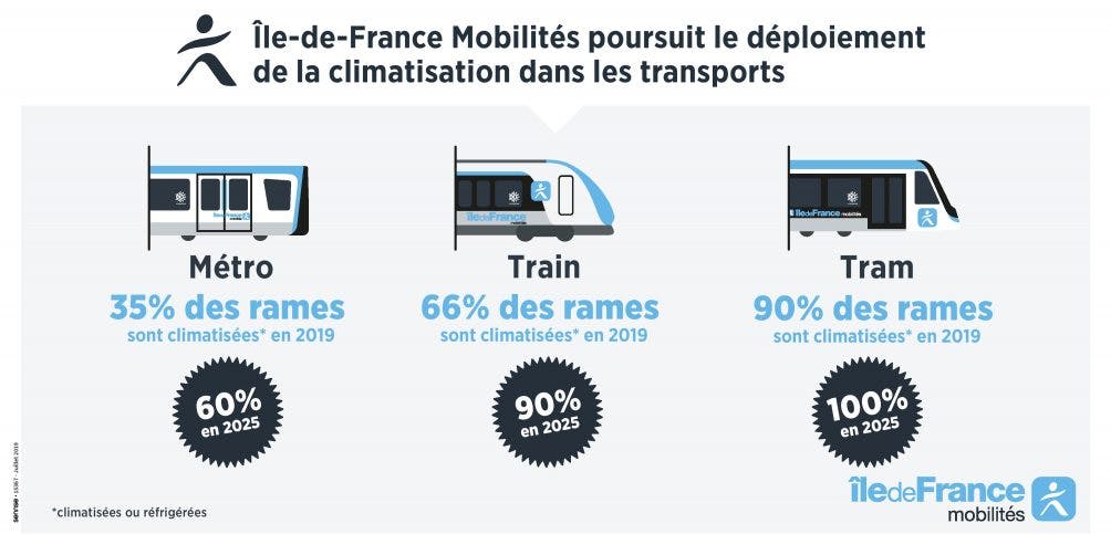 Infographie : Chiffres sur la climatisation des transports en île-de-France