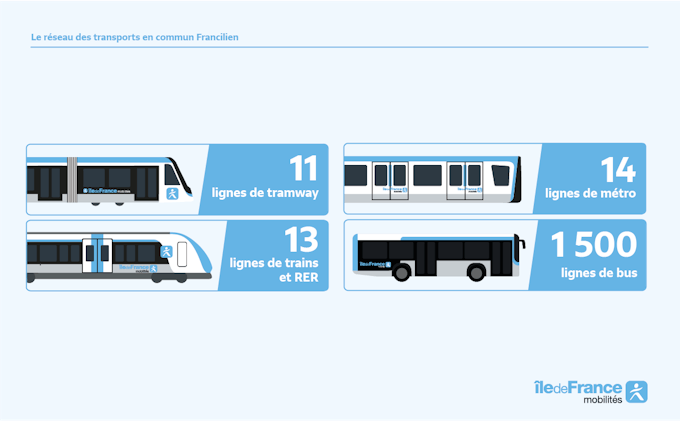 Le réseau de transports en commun francilien : 11 lignes de tramway, 14 lignes de métro, 13 lignes de trains et de RER, 1500 lignes de bus