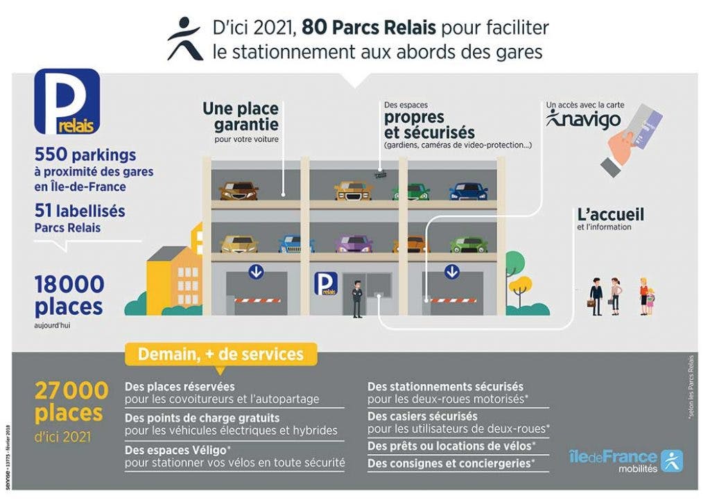 Infographie : De nouveaux Parcs Relais pour faciliter le stationnement aux abords des gares