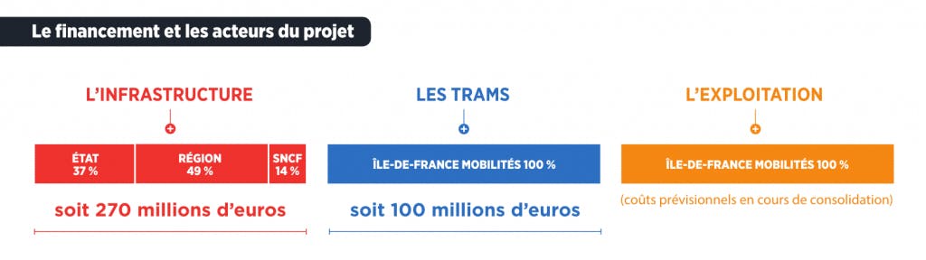 Infographie : Le financement et les acteurs du projet