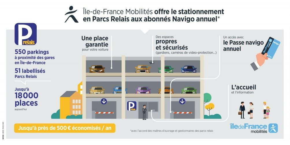 Infographie : Offre de stationnement en Parcs Relais aux abonnés Navigo annuel 