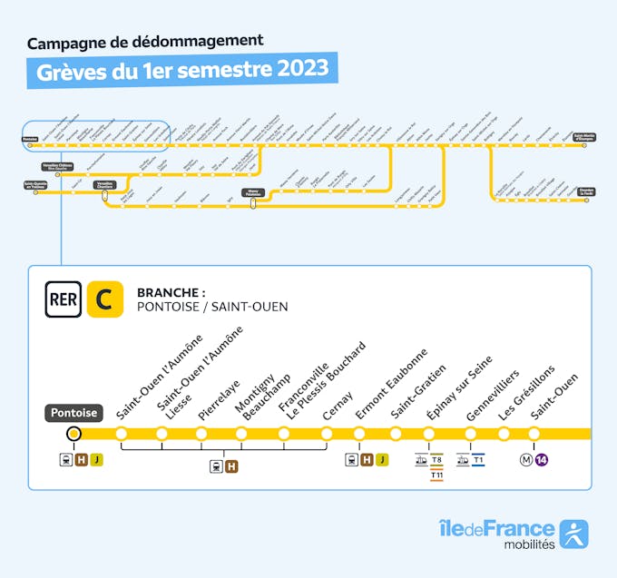 Infografía que representa el ramal del RER C afectado por la campaña de reembolso aquí entre Pontoise y Saint-Ouen.