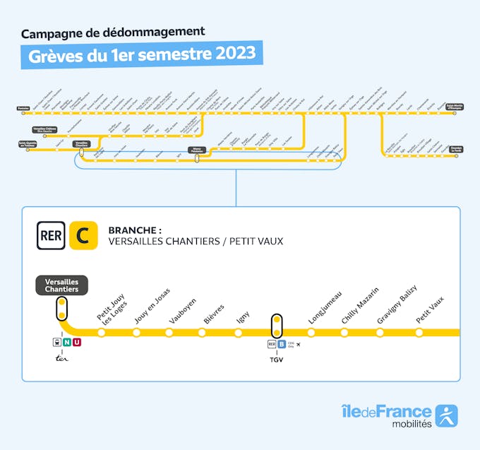 Infografía que representa el ramal del RER C afectado por la campaña de reembolso aquí entre Versailles Chantier y Petit Vaux.