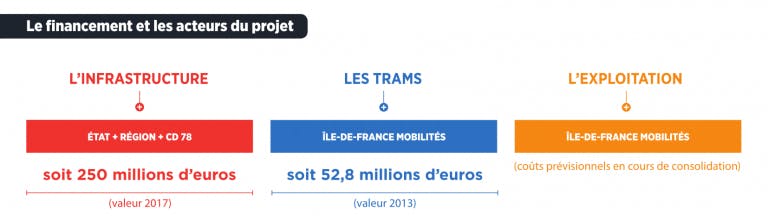 Infographie : les chiffres clés pour le financement du projet de prolongement du Tram 13 Express