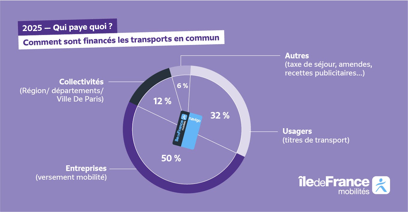 Distribution of Île-de-France Mobilités' funding: 50% by employers, 32% by users, 12% by public competitions and 6% by advertising and other additional sources of income.