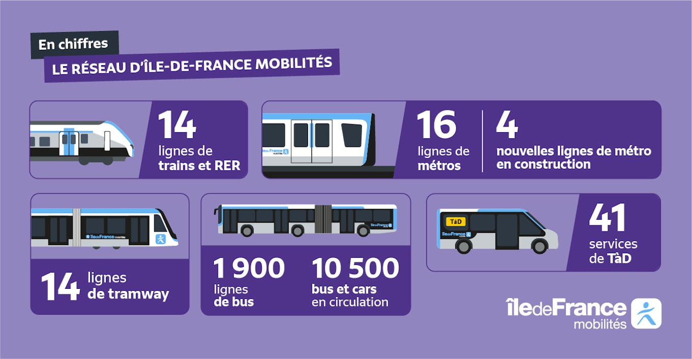 The Île-de-France Mobilités network includes 14 train and RER lines, 16 metro lines and 4 new metro lines under construction, 14 tram lines, 1900 bus lines and 10,500 buses and coaches in circulation as well as 41 Transport on demand services.