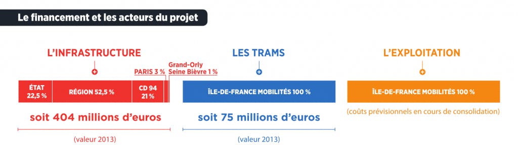 Infographie : Le financement et les acteurs du projet